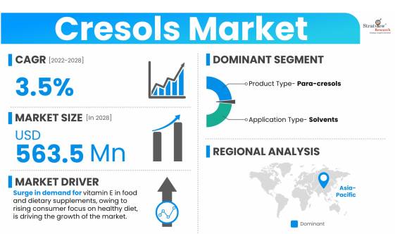 Cresols-Market-Dynamics